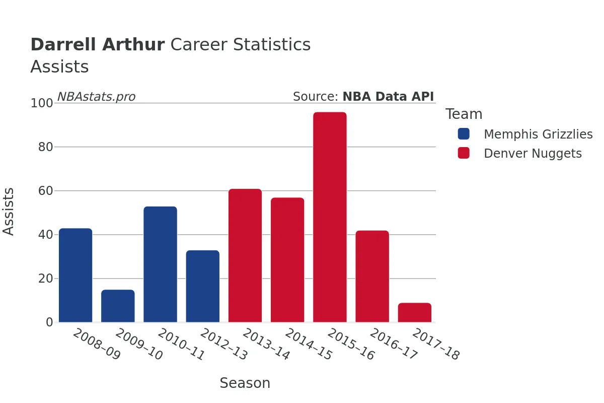 Darrell Arthur Assists Career Chart