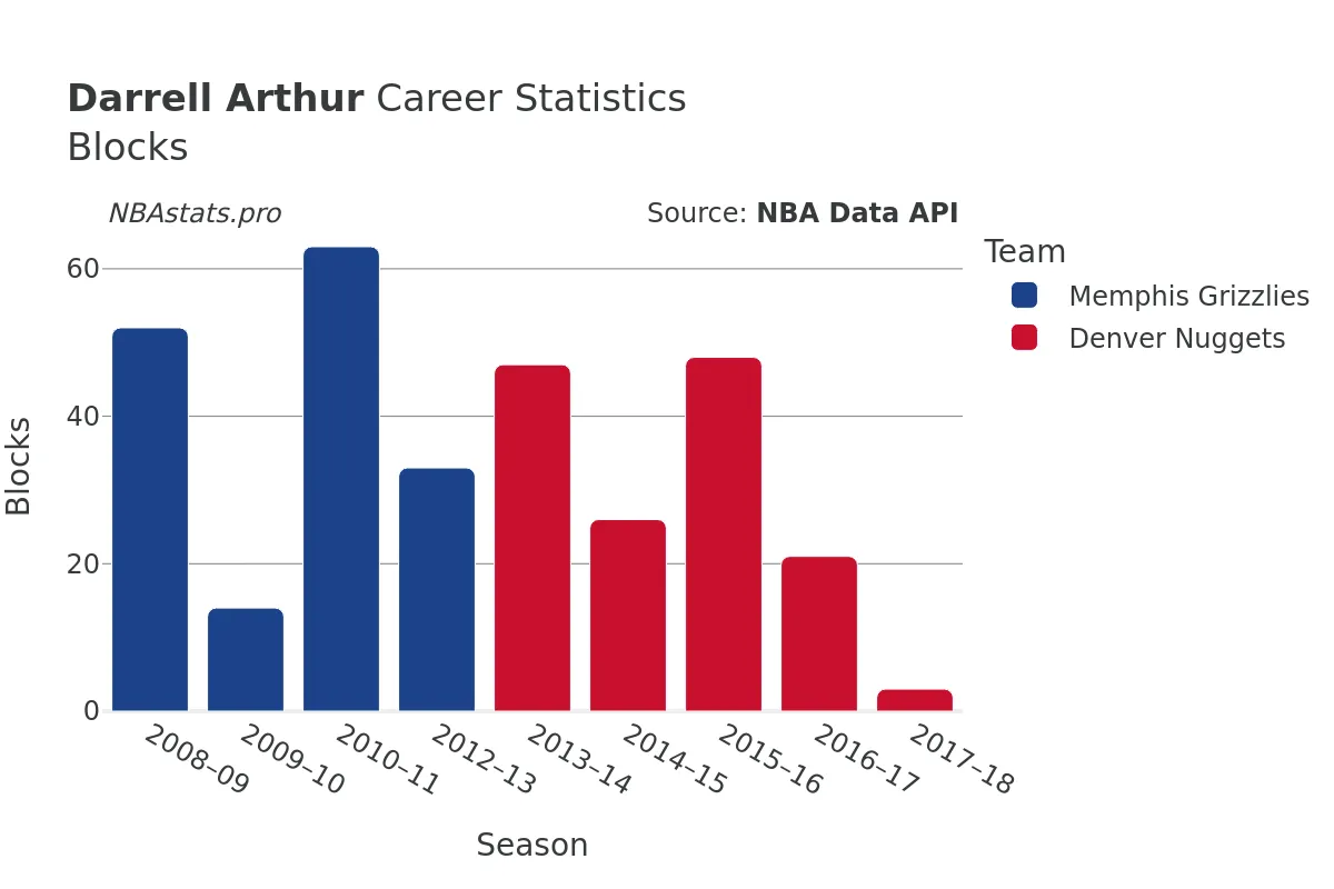 Darrell Arthur Blocks Career Chart