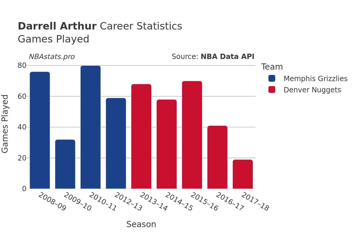 Darrell Arthur Games–Played Career Chart