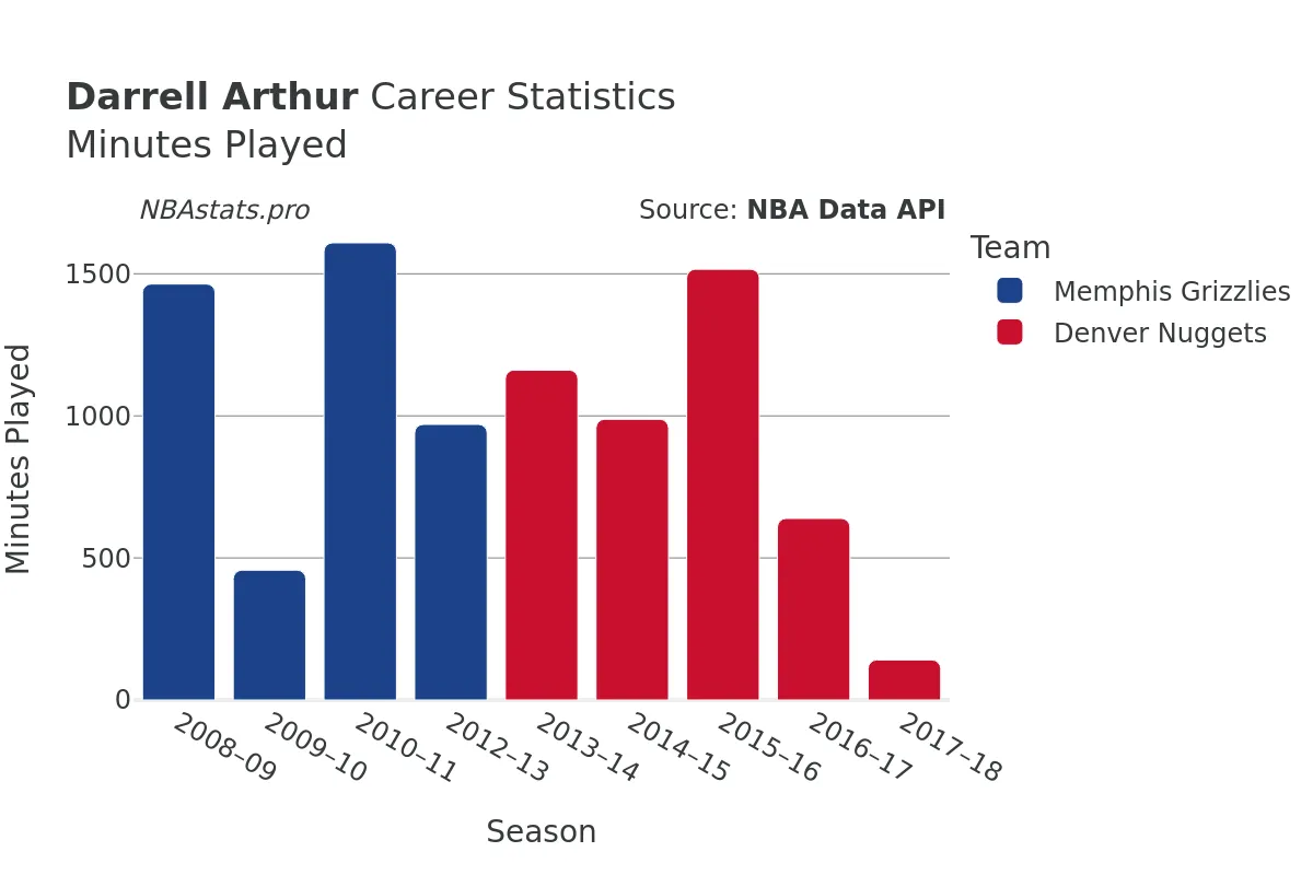 Darrell Arthur Minutes–Played Career Chart