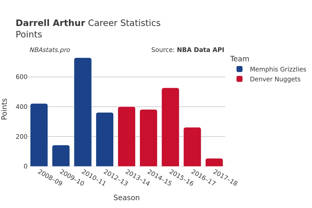 Darrell Arthur Points Career Chart