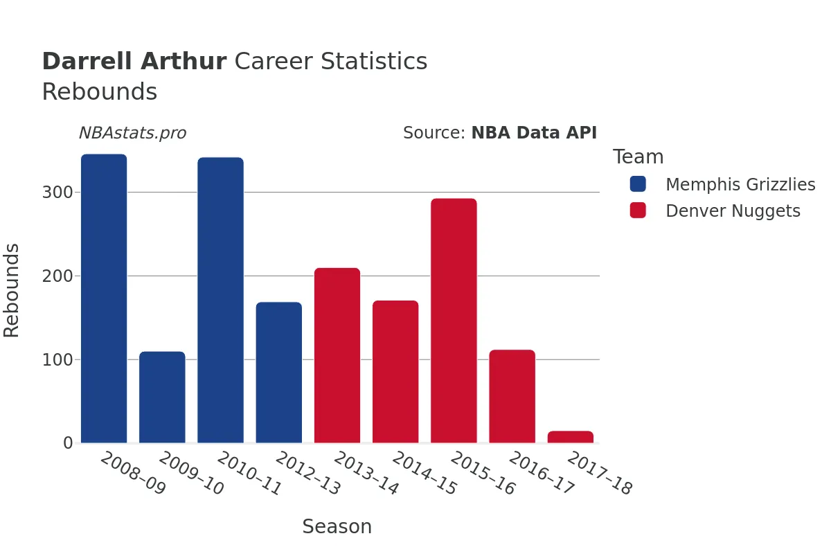 Darrell Arthur Rebounds Career Chart