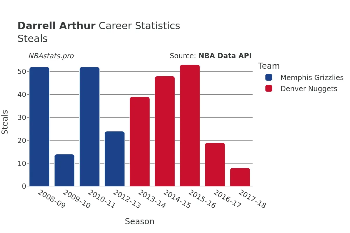 Darrell Arthur Steals Career Chart