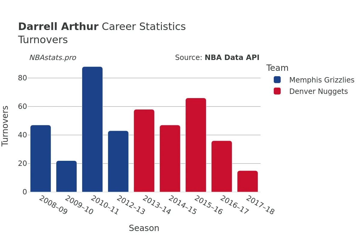 Darrell Arthur Turnovers Career Chart