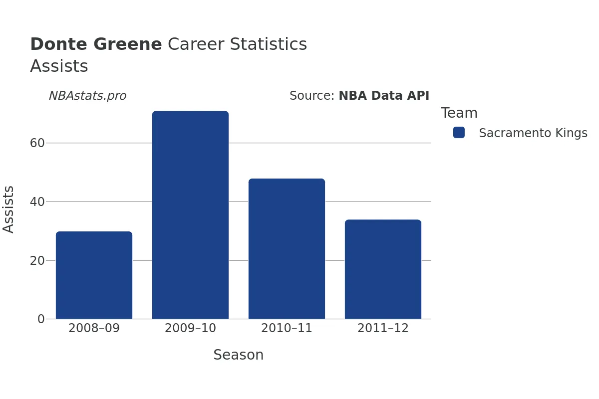 Donte Greene Assists Career Chart