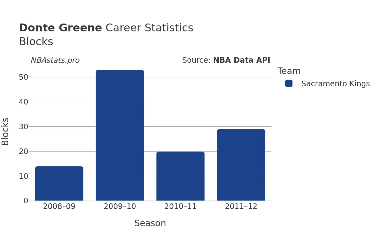 Donte Greene Blocks Career Chart