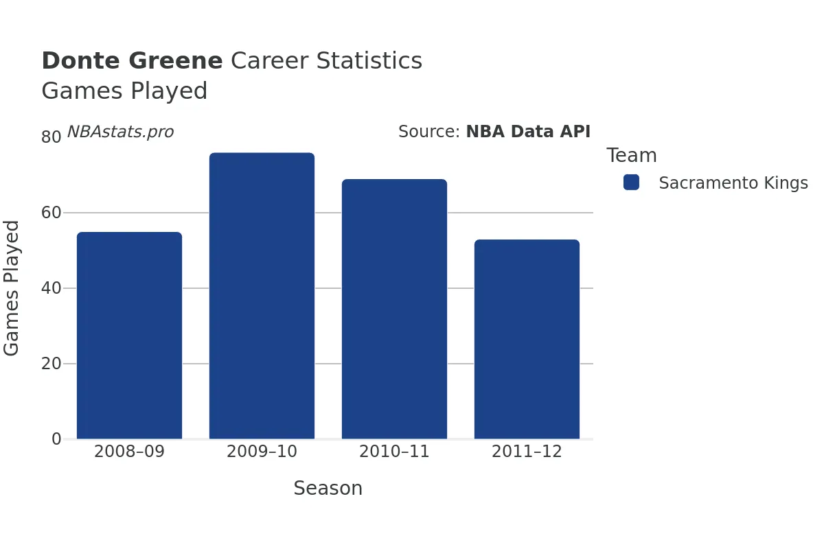 Donte Greene Games–Played Career Chart