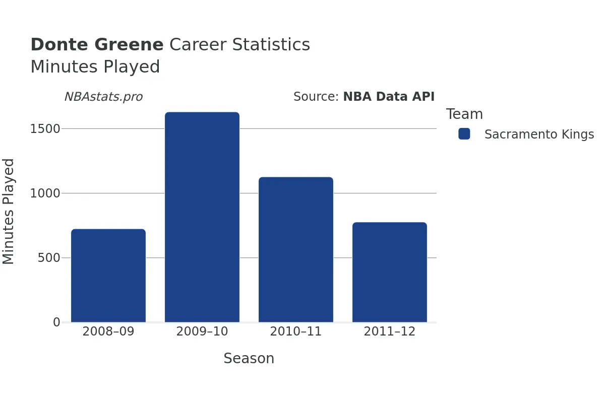 Donte Greene Minutes–Played Career Chart