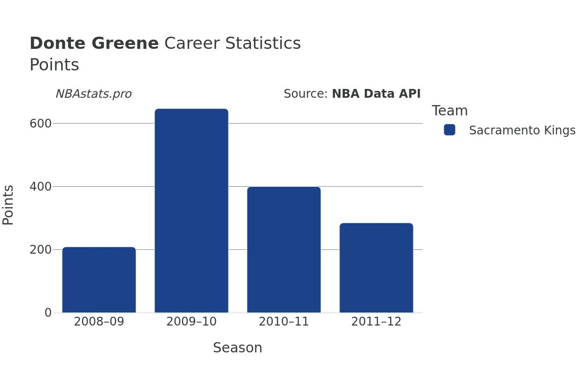 Donte Greene Points Career Chart