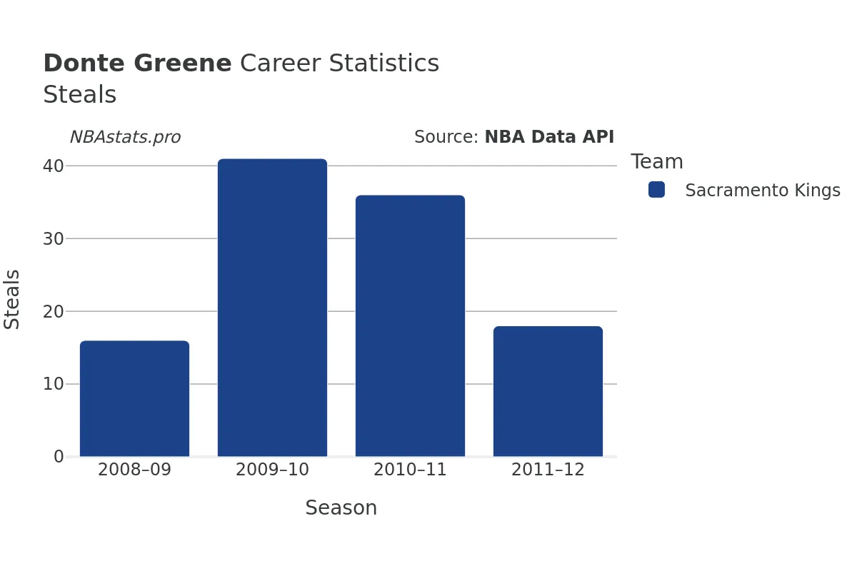 Donte Greene Steals Career Chart