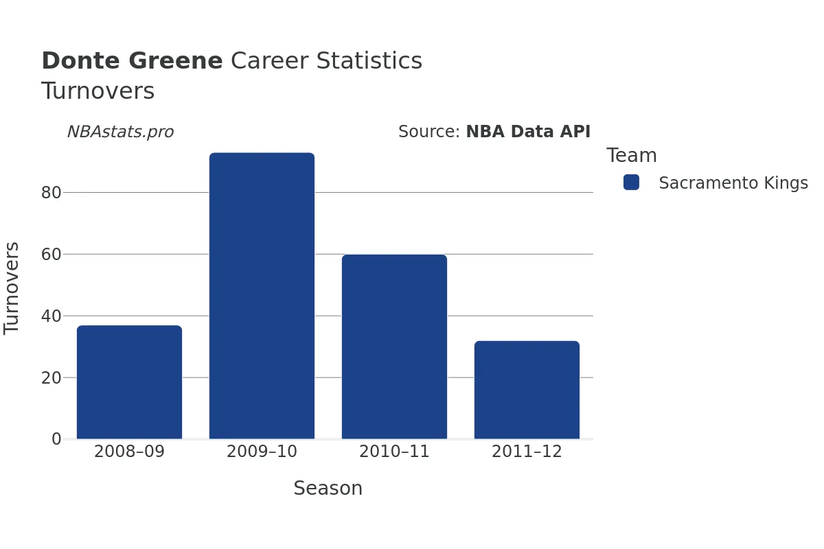 Donte Greene Turnovers Career Chart