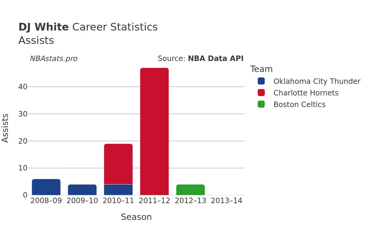 DJ White Assists Career Chart