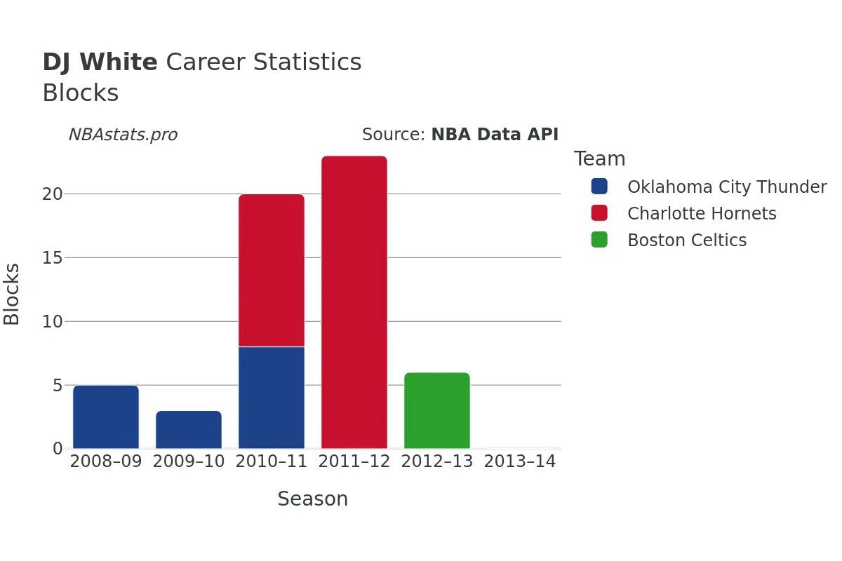 DJ White Blocks Career Chart