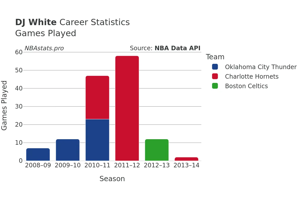 DJ White Games–Played Career Chart