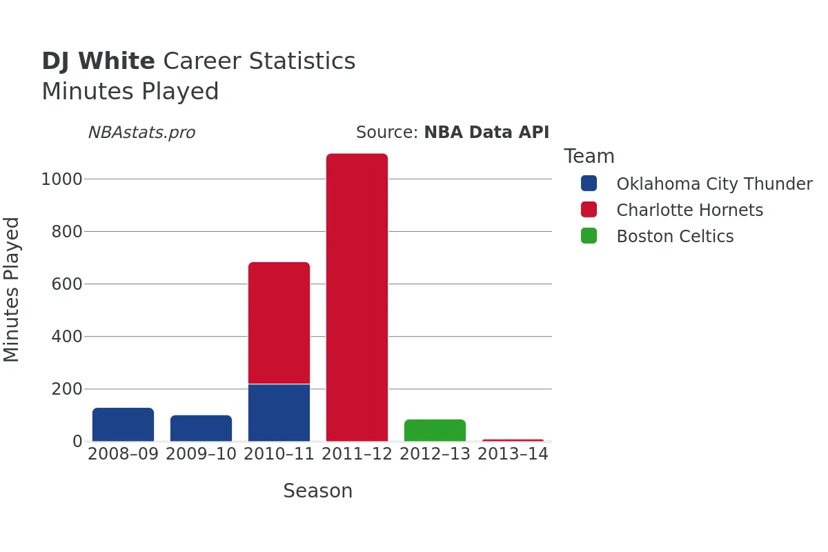 DJ White Minutes–Played Career Chart