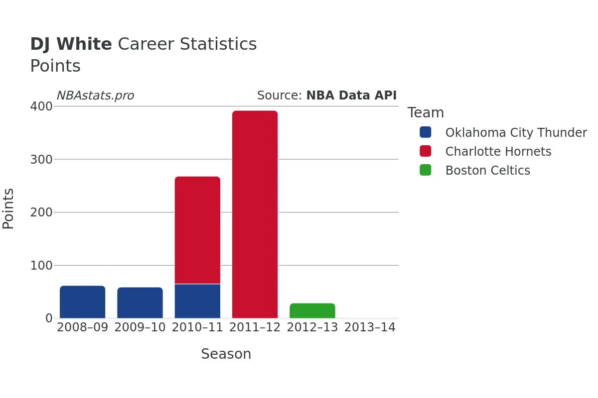 DJ White Points Career Chart