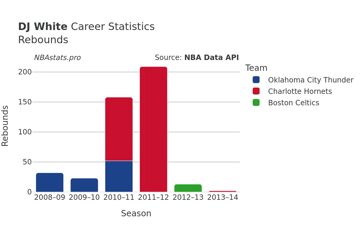 DJ White Rebounds Career Chart