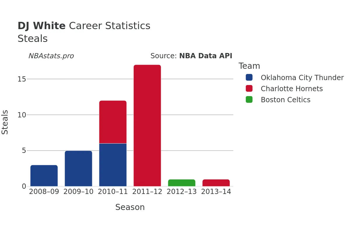 DJ White Steals Career Chart