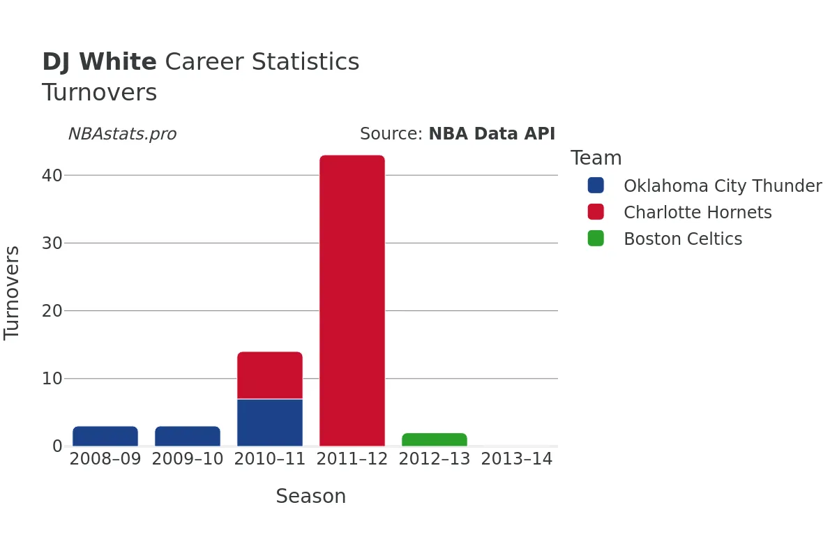 DJ White Turnovers Career Chart