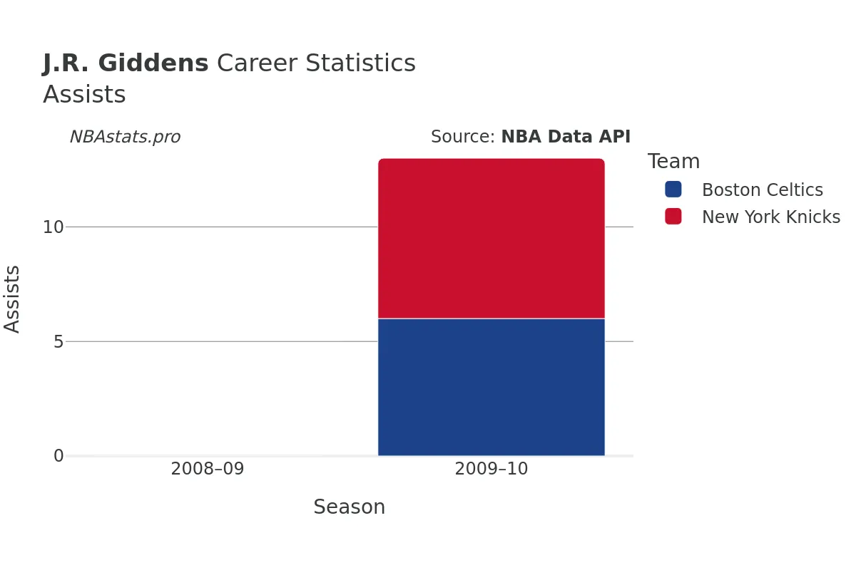 J.R. Giddens Assists Career Chart