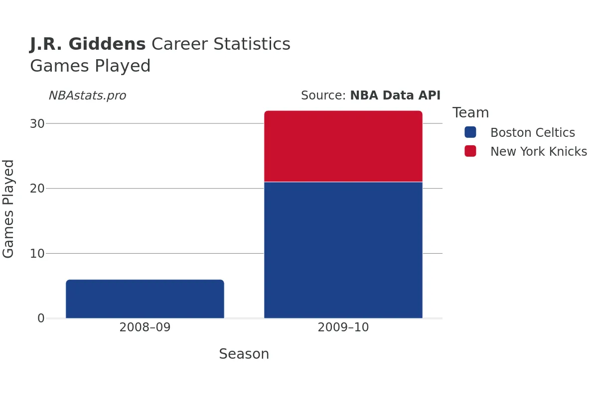 J.R. Giddens Games–Played Career Chart