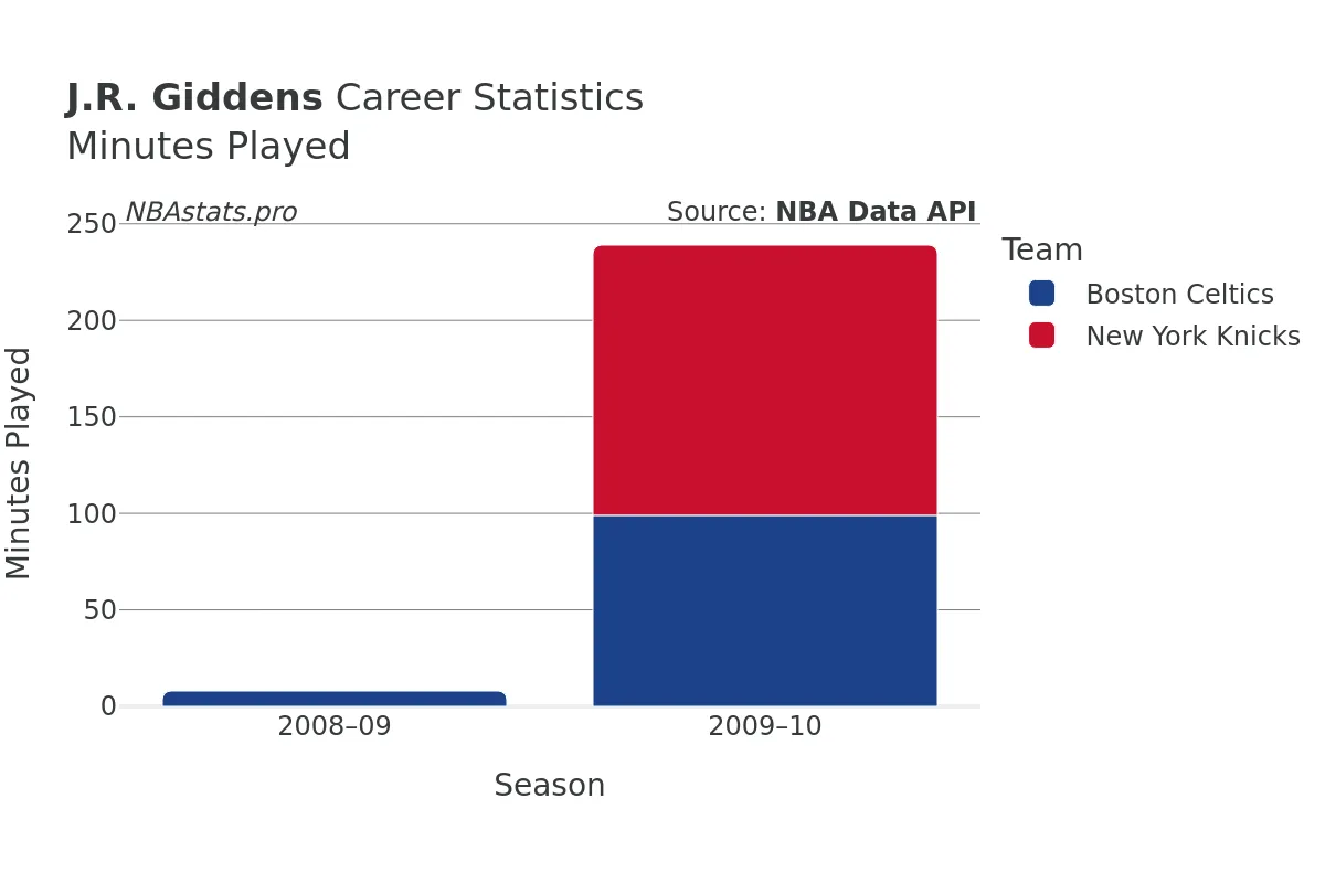 J.R. Giddens Minutes–Played Career Chart