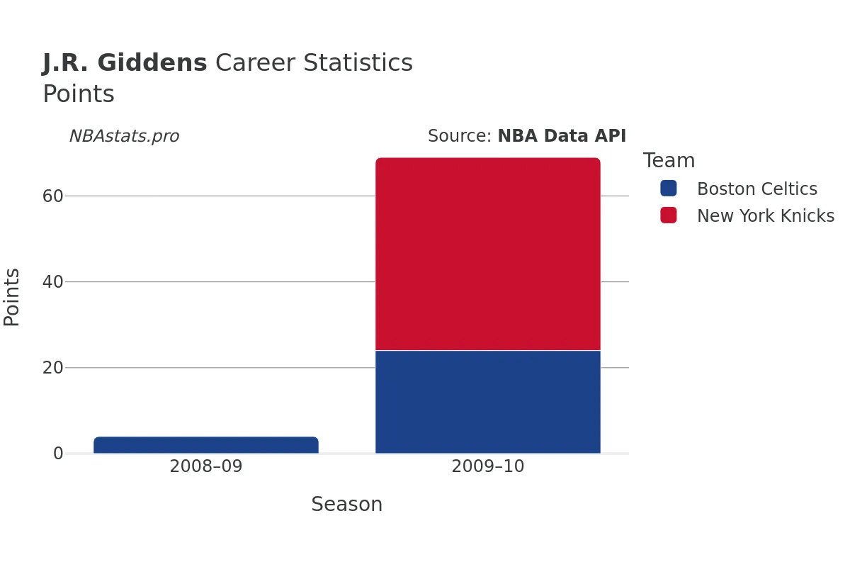 J.R. Giddens Points Career Chart