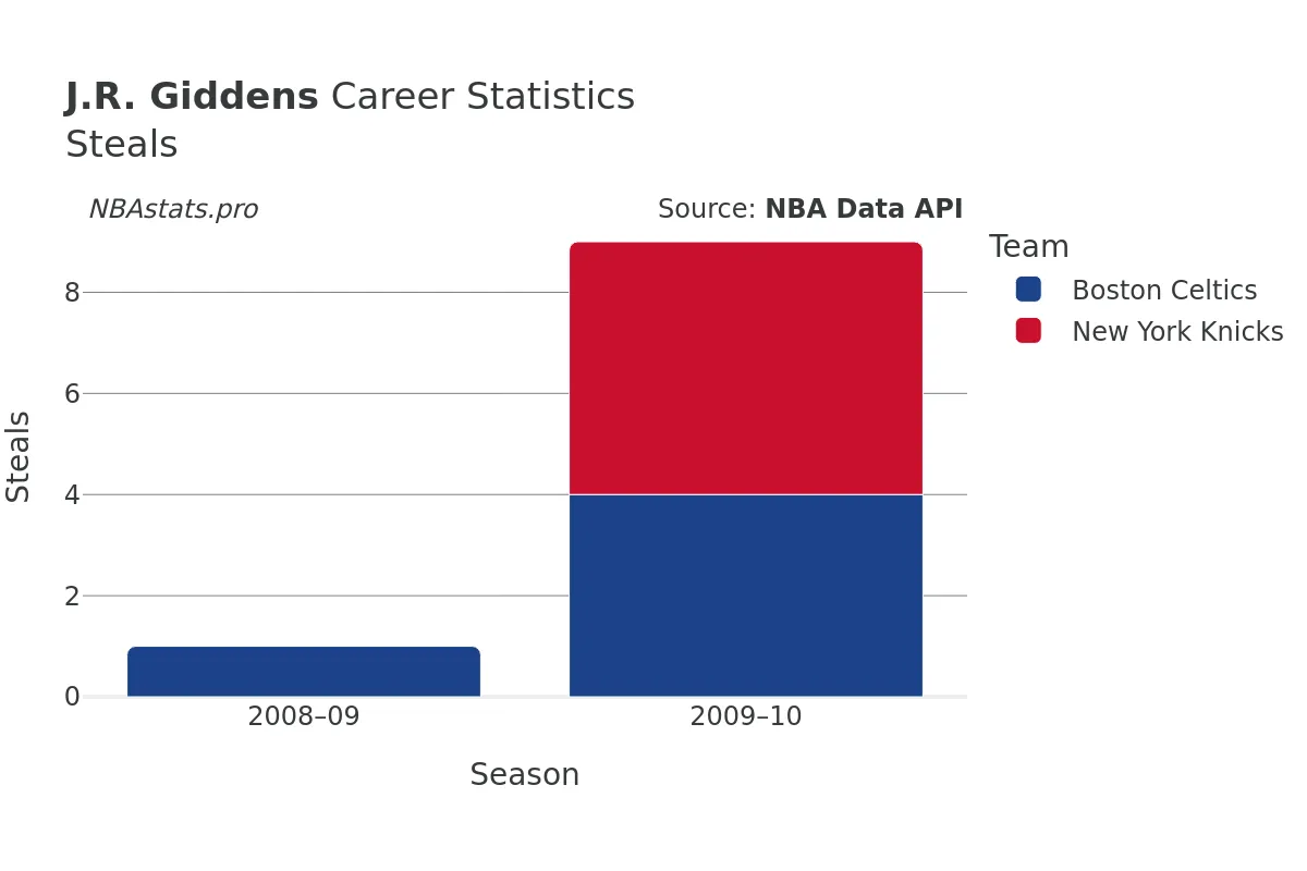 J.R. Giddens Steals Career Chart