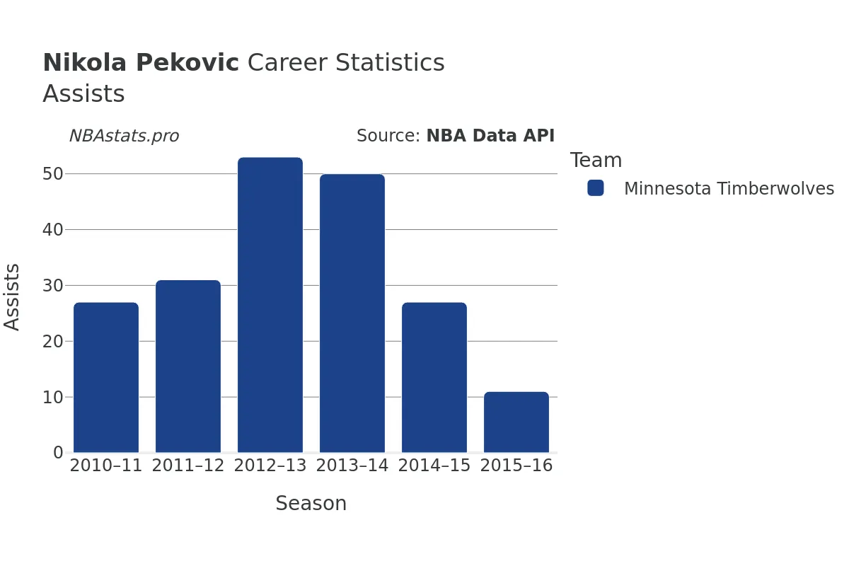 Nikola Pekovic Assists Career Chart