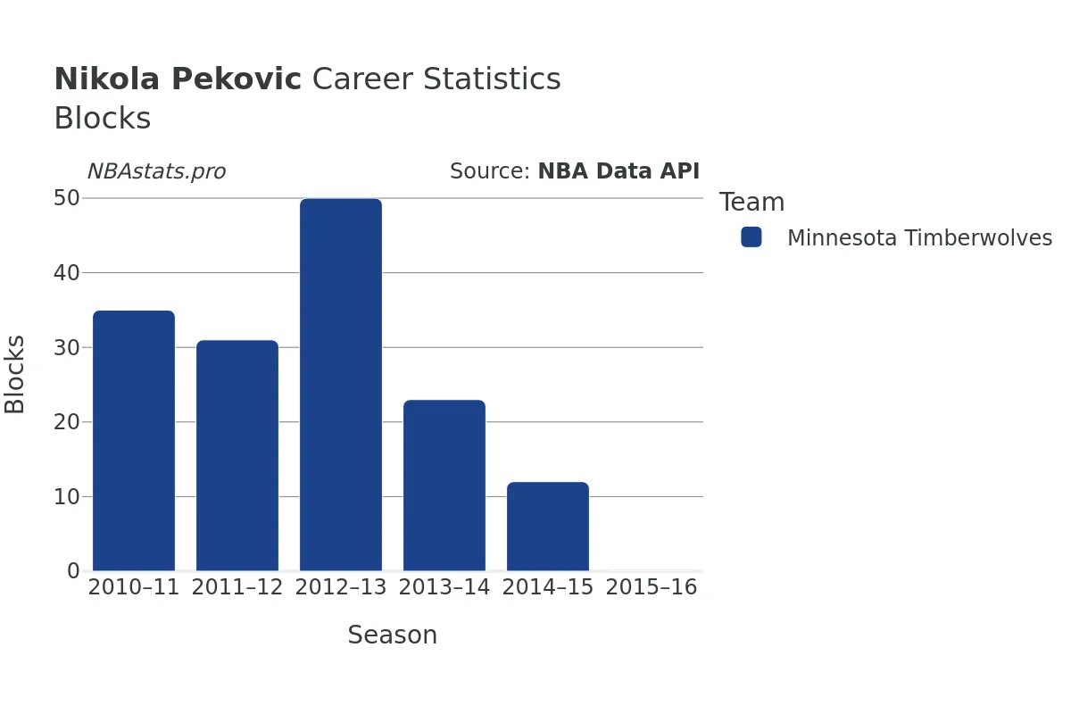 Nikola Pekovic Blocks Career Chart