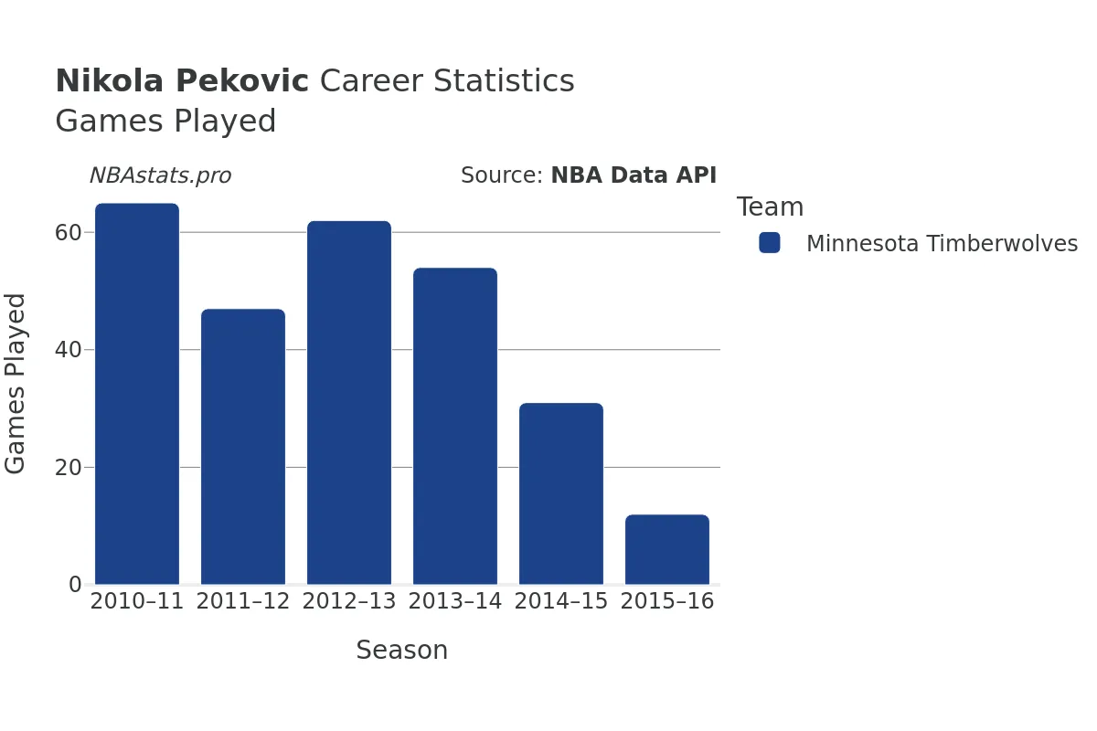 Nikola Pekovic Games–Played Career Chart