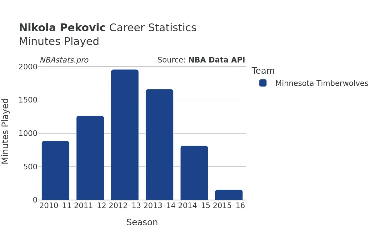 Nikola Pekovic Minutes–Played Career Chart