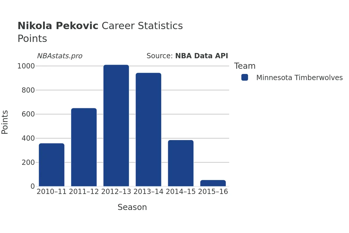 Nikola Pekovic Points Career Chart