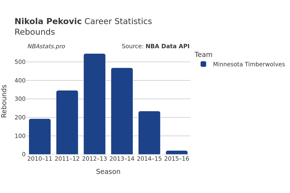 Nikola Pekovic Rebounds Career Chart