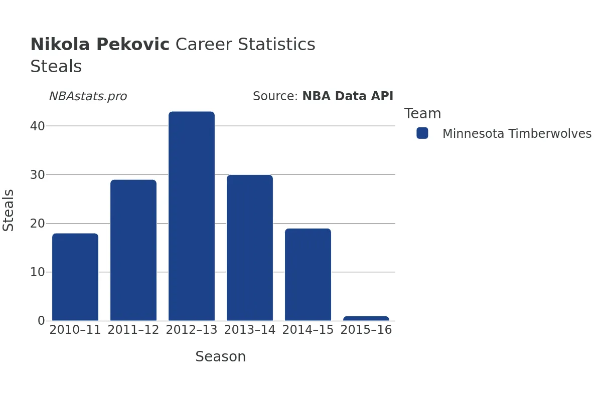 Nikola Pekovic Steals Career Chart