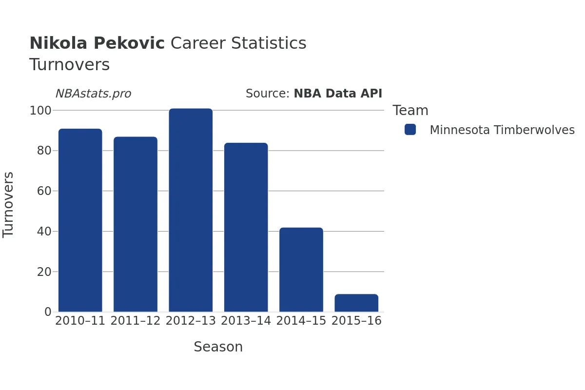 Nikola Pekovic Turnovers Career Chart