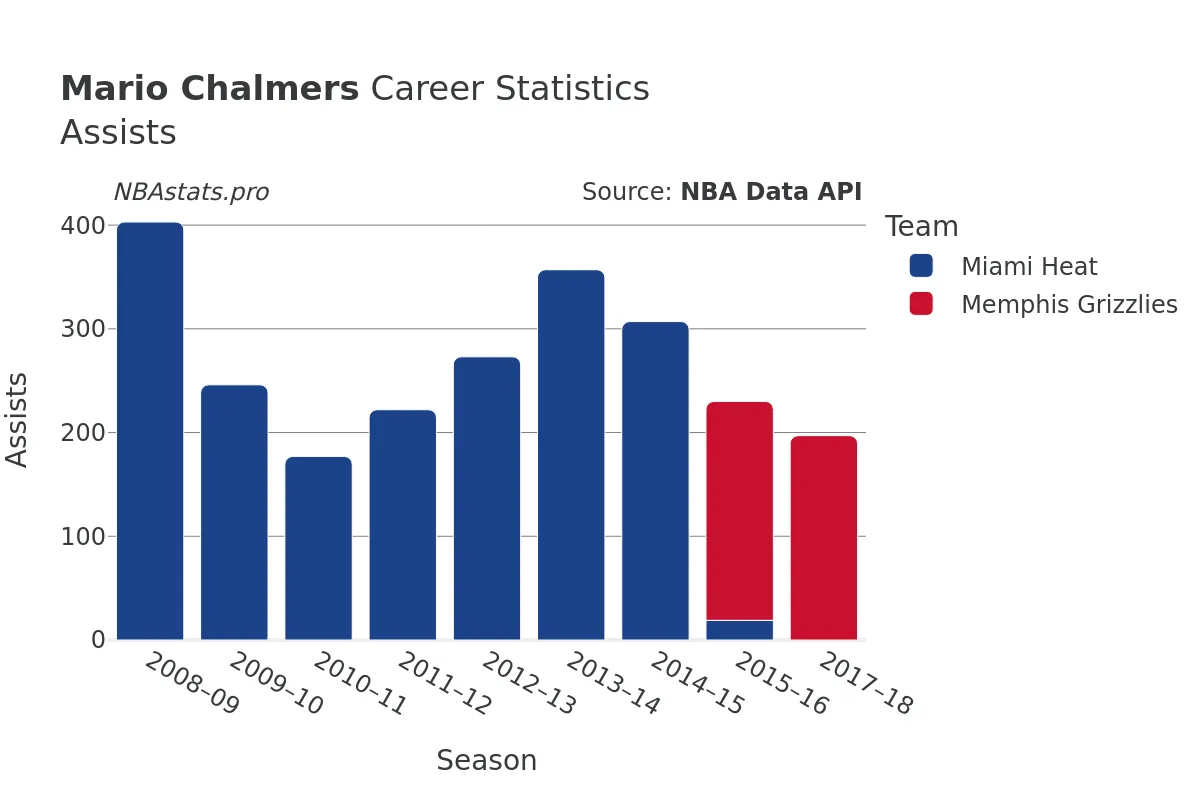 Mario Chalmers Assists Career Chart