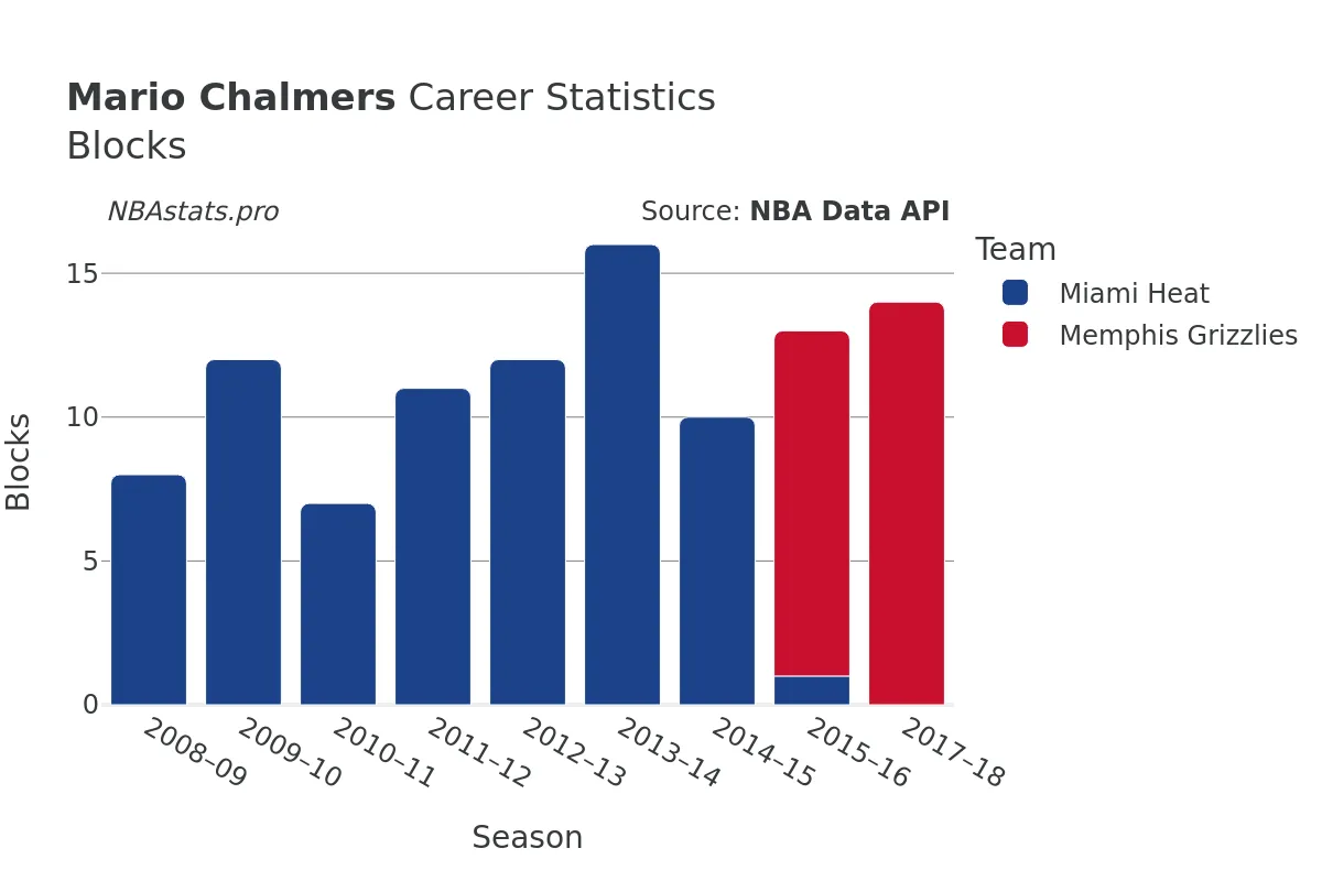 Mario Chalmers Blocks Career Chart