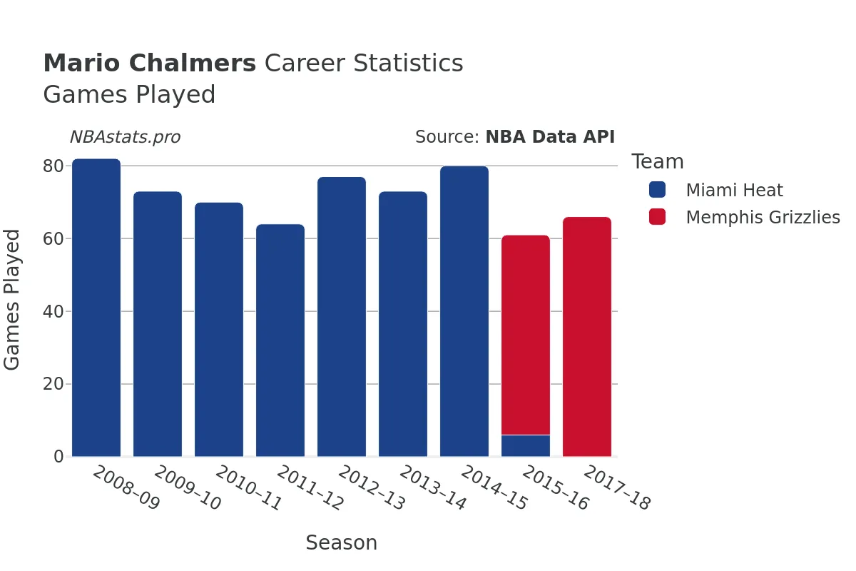 Mario Chalmers Games–Played Career Chart