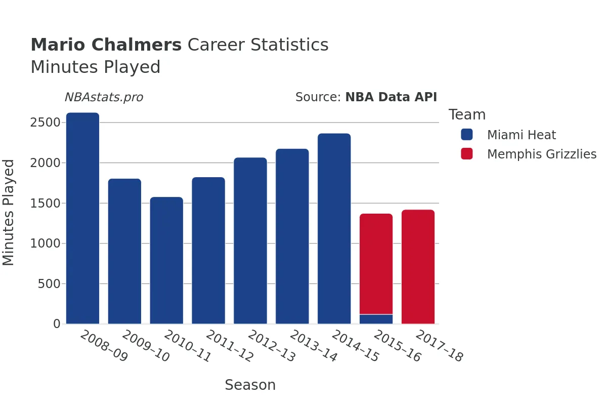 Mario Chalmers Minutes–Played Career Chart