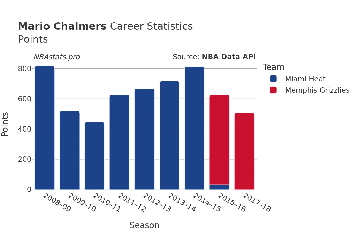 Mario Chalmers Points Career Chart