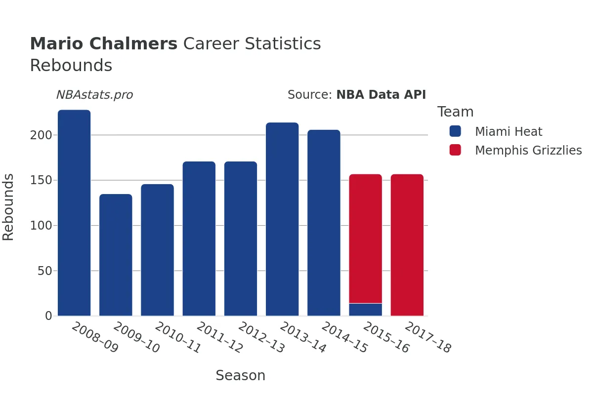 Mario Chalmers Rebounds Career Chart