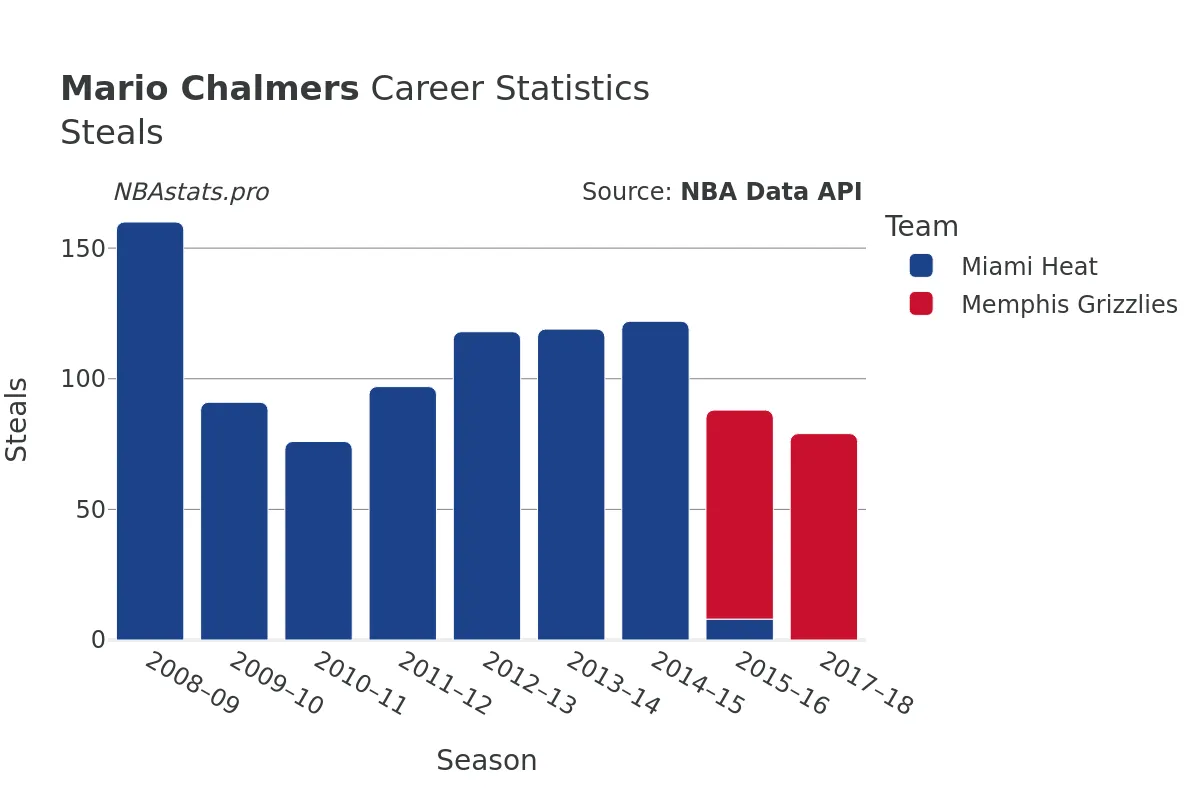 Mario Chalmers Steals Career Chart