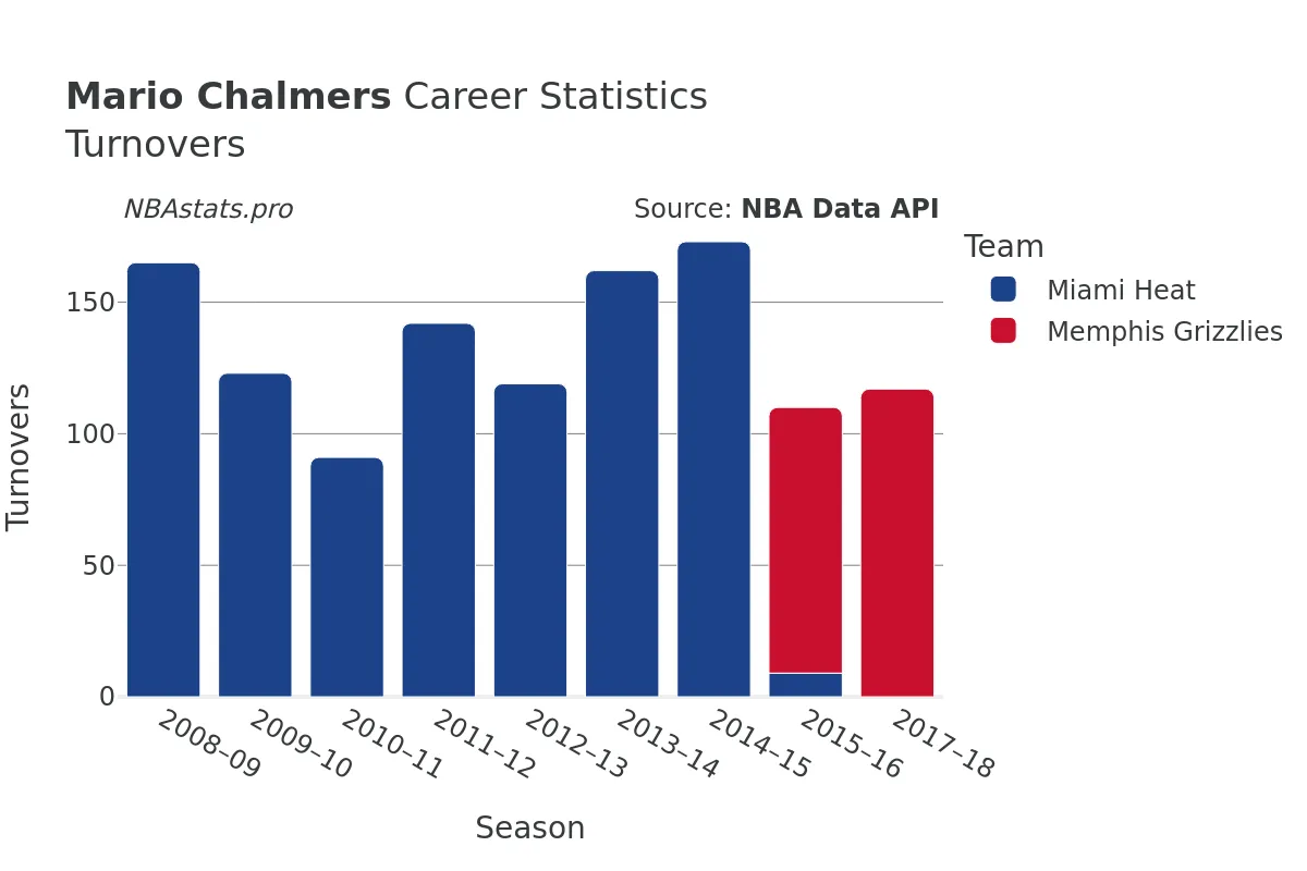 Mario Chalmers Turnovers Career Chart