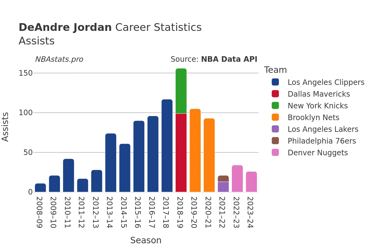 DeAndre Jordan Assists Career Chart