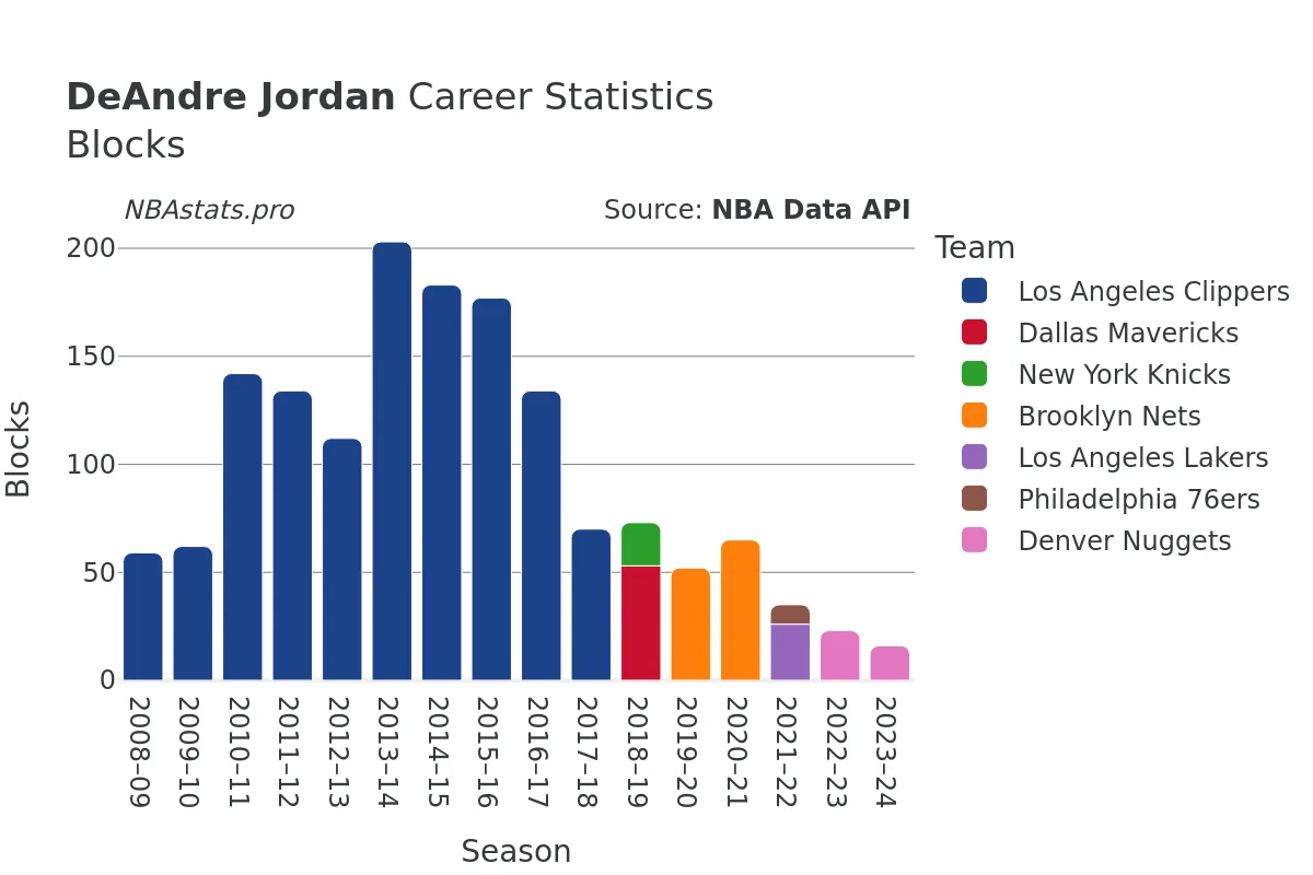 DeAndre Jordan Blocks Career Chart