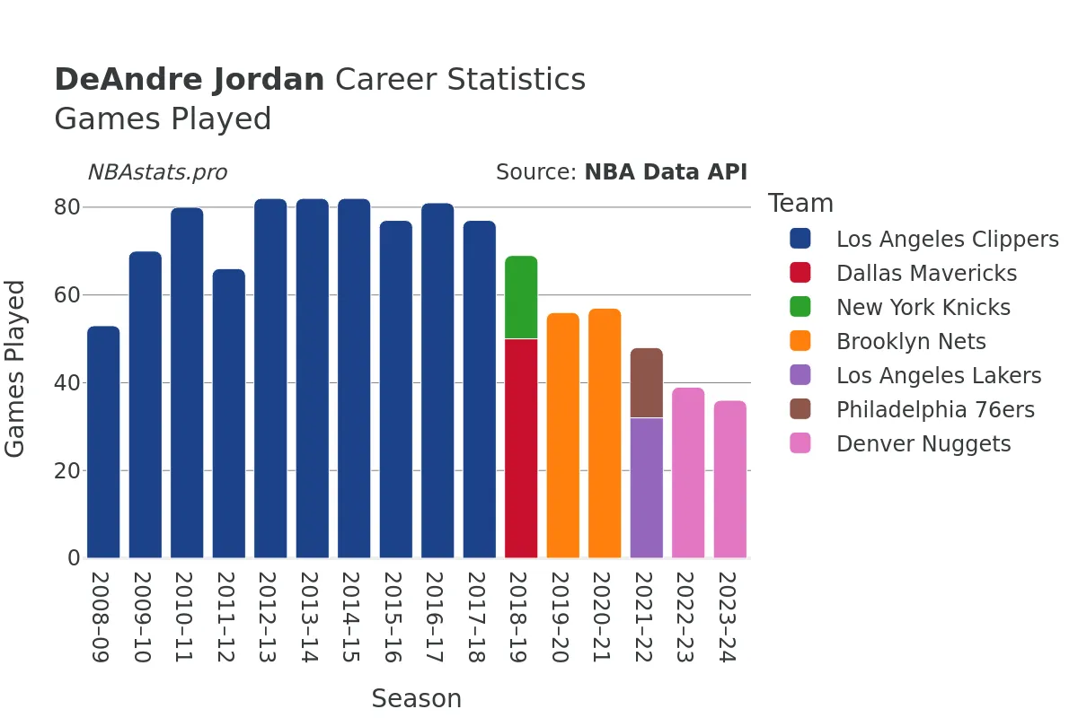 DeAndre Jordan Games–Played Career Chart