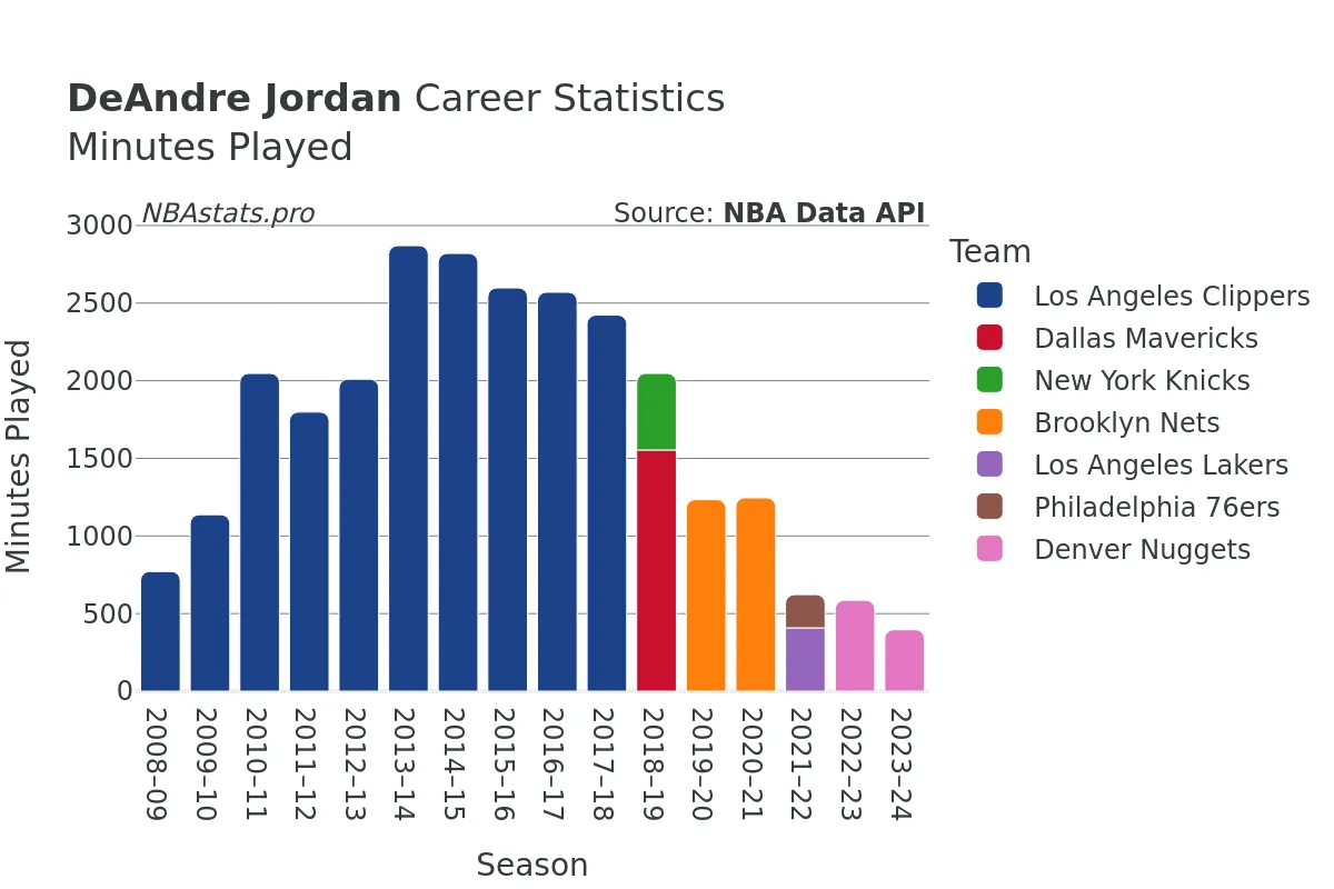 DeAndre Jordan Minutes–Played Career Chart