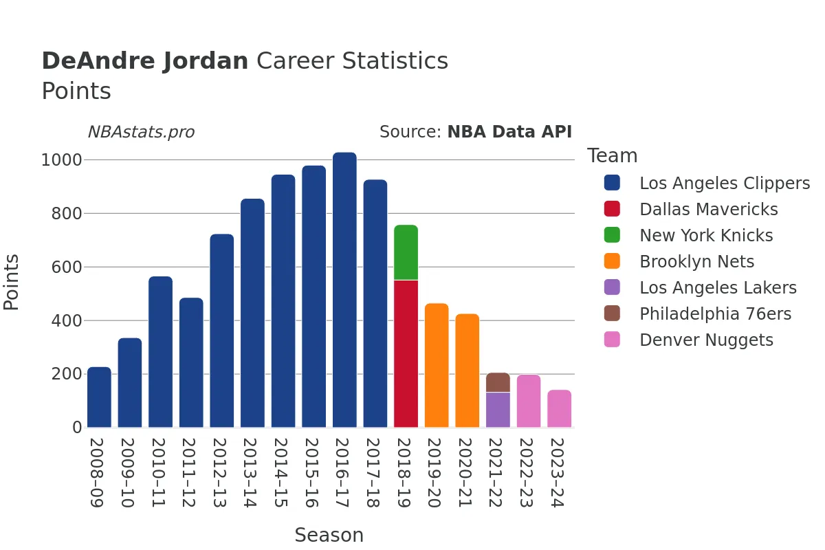 DeAndre Jordan Points Career Chart