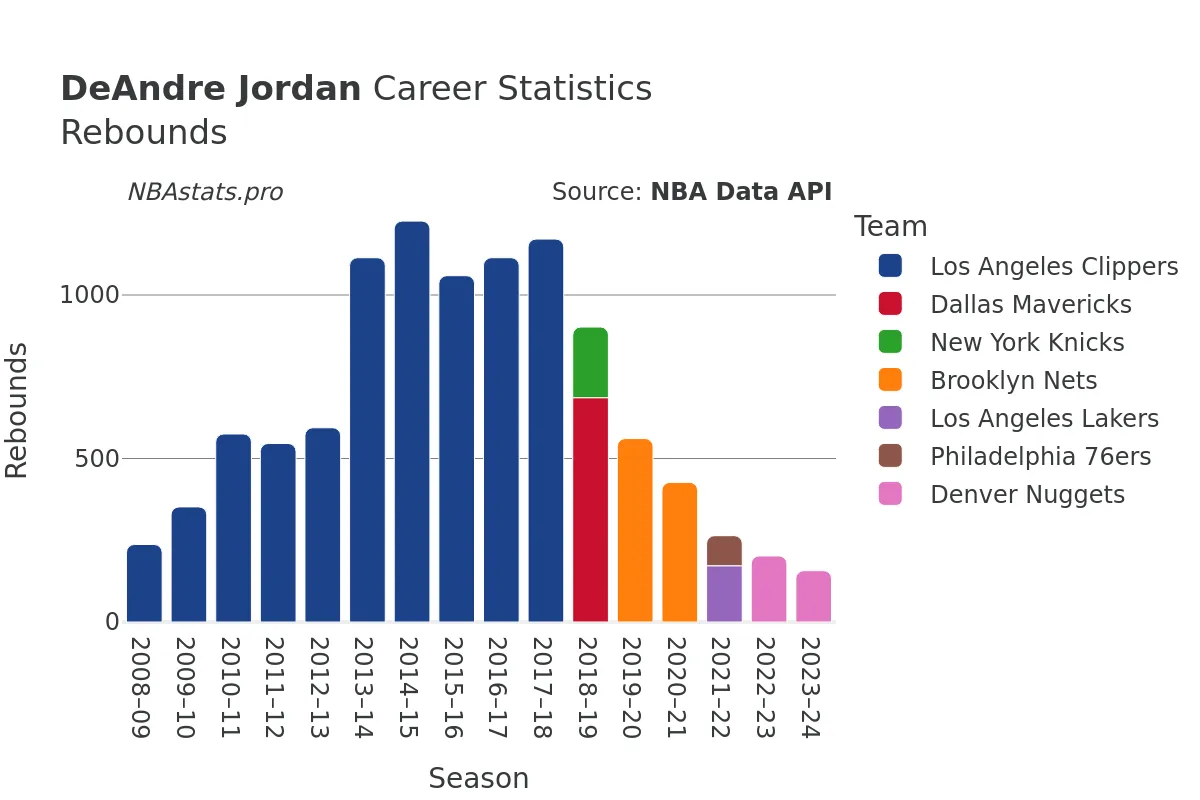 DeAndre Jordan Rebounds Career Chart